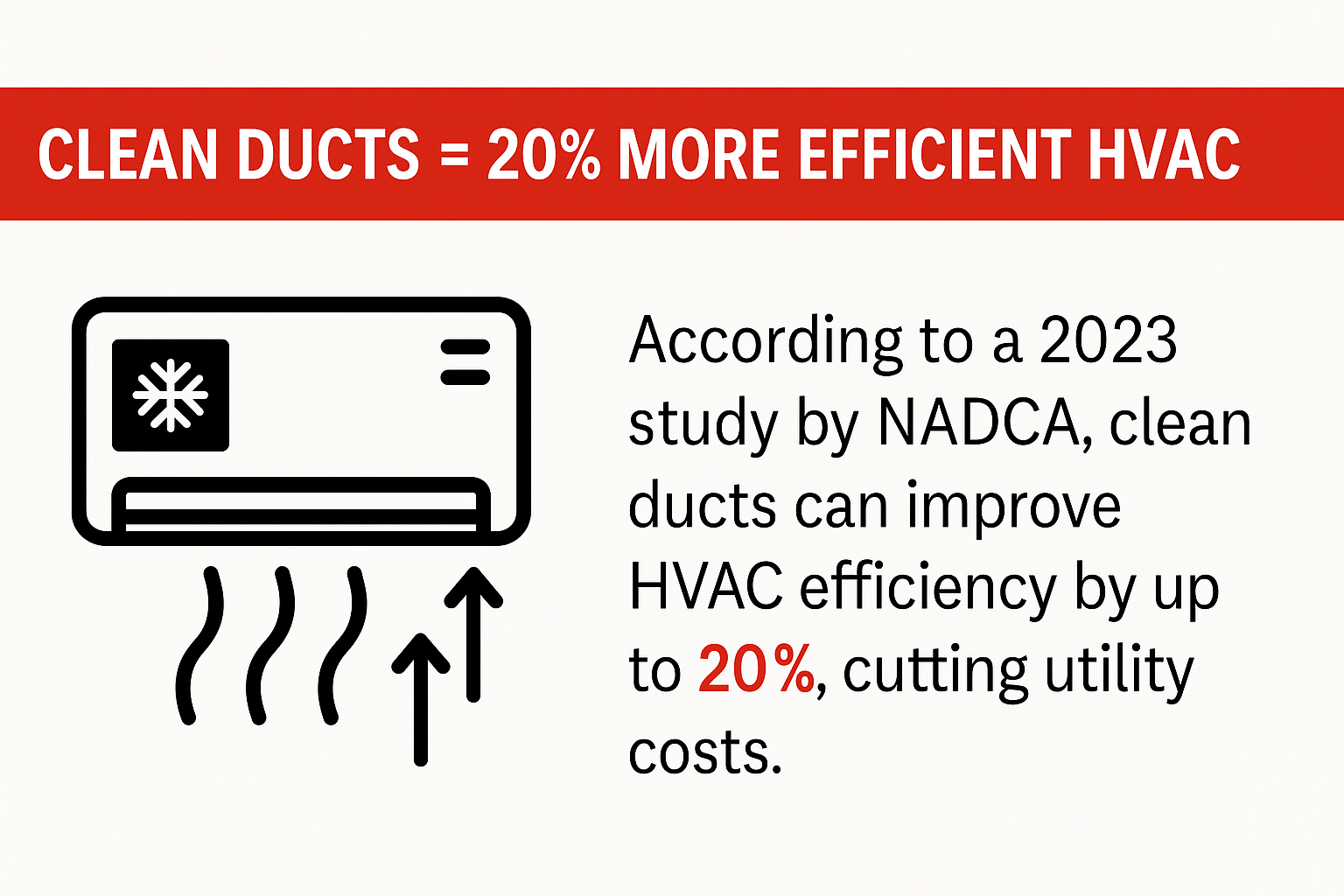 Clean Ducts 20% More Efficient